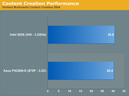 Content Creation Performance